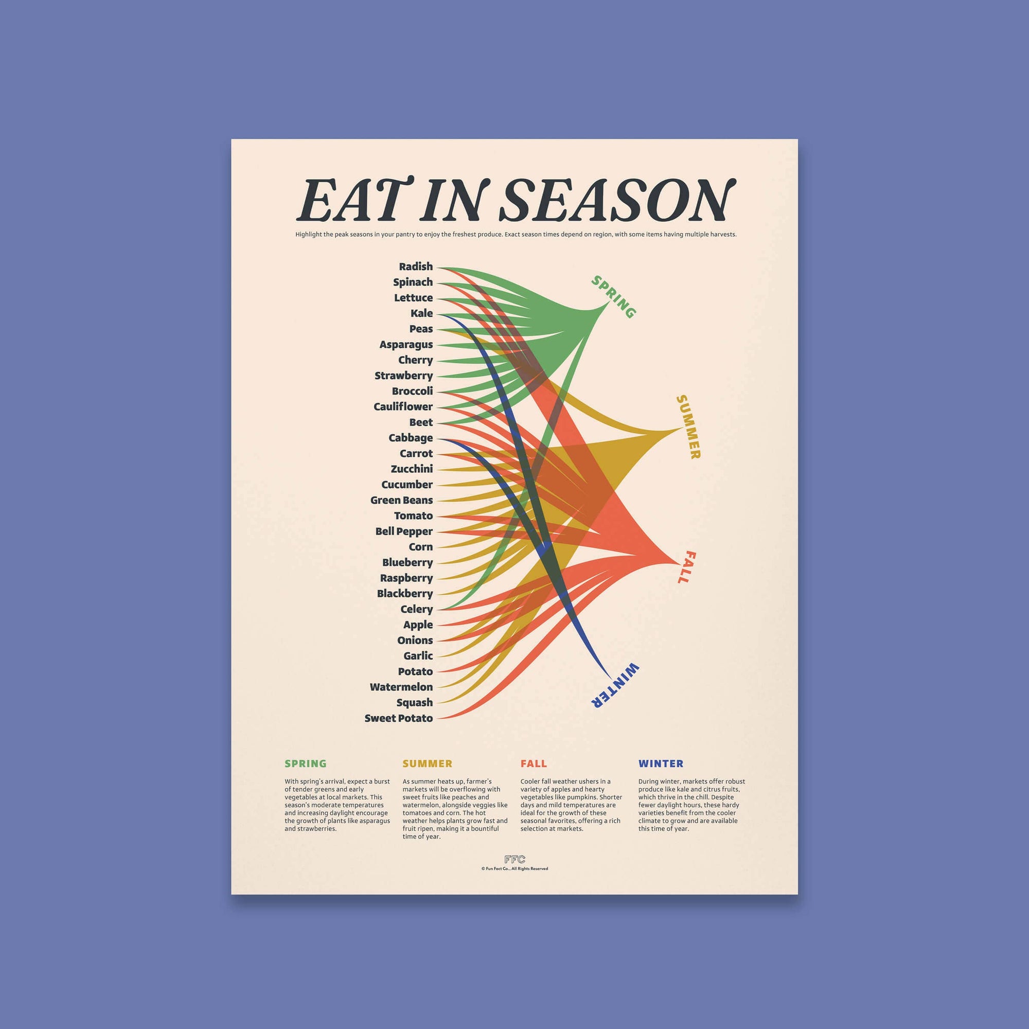 Eat In Season Print Veggie Guide Print 18x24"