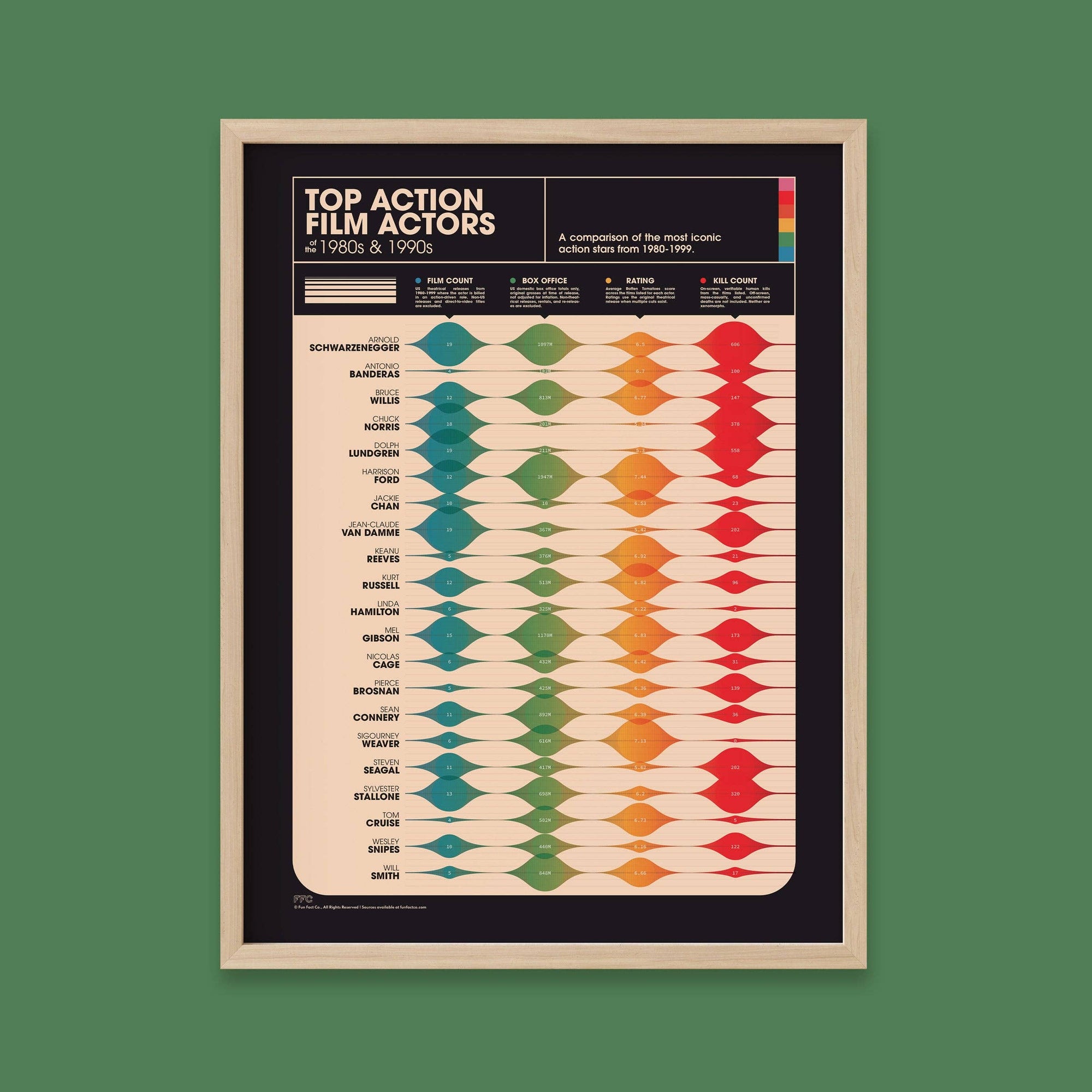 Framed chart of top action film actors with colorful design on a green background