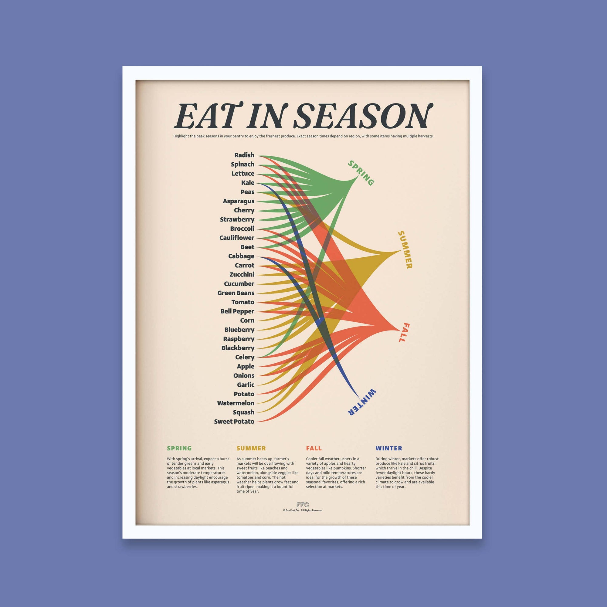 Eat In Season Print Veggie Guide Print 18x24"