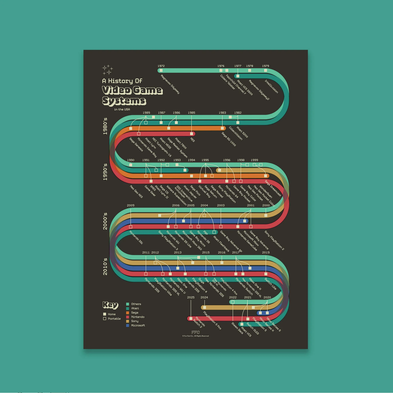Poster of a history of video game systems on a teal background