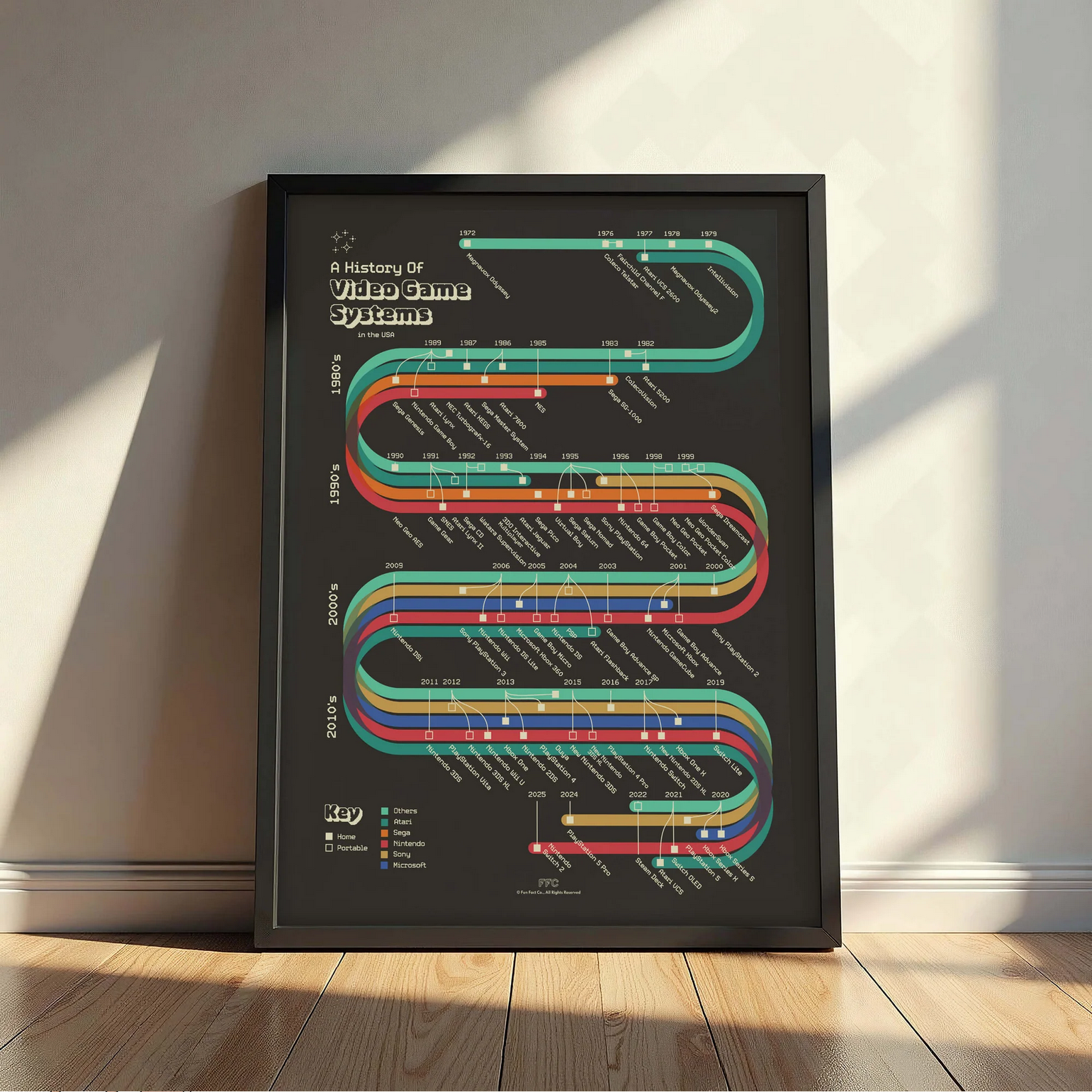 Framed poster of a colorful diagram titled 'A History Of Video Game Systems' on a wall.