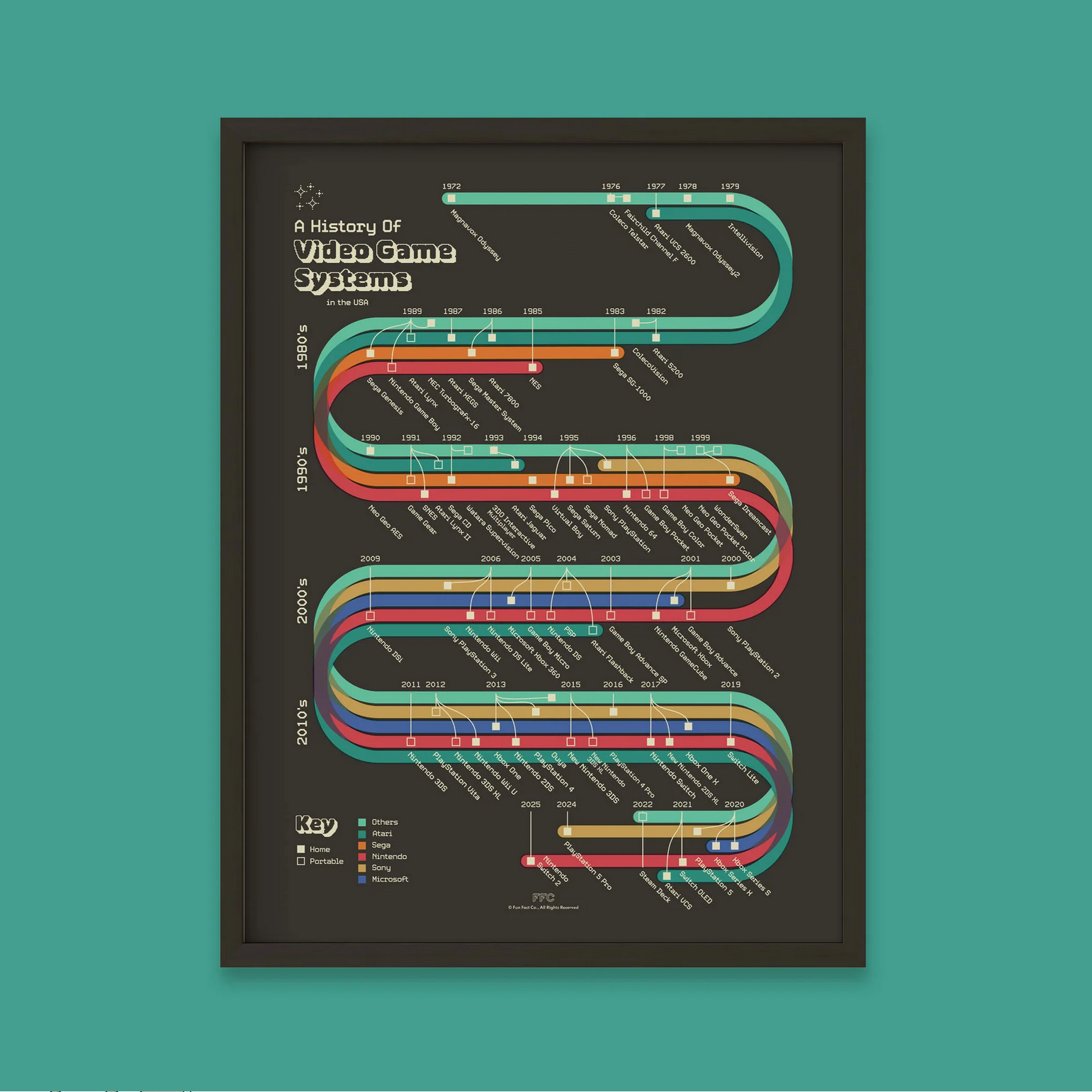 History of Video Games - 18 X 24