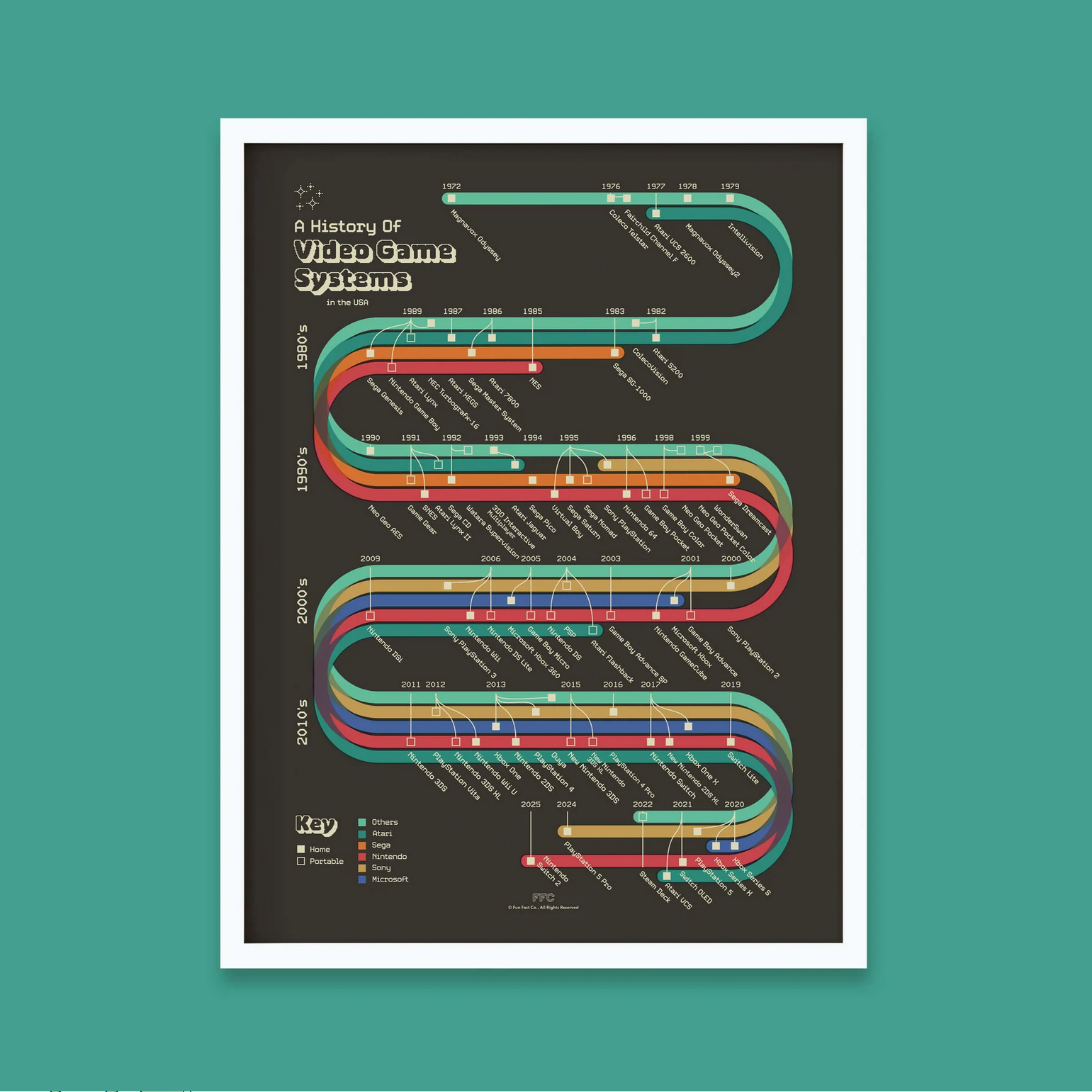 History of Video Games - 18 X 24