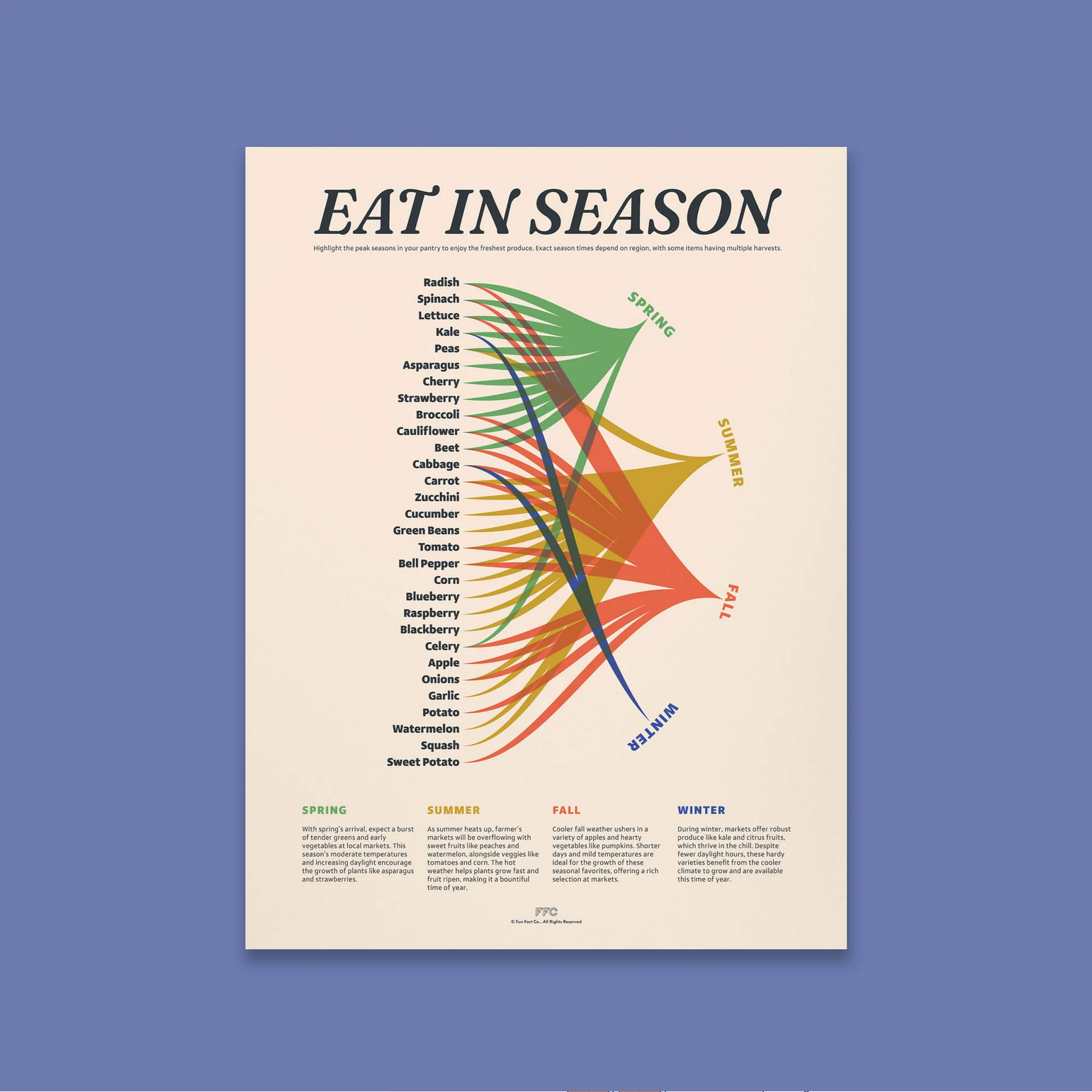 Poster titled 'Eat in Season' with colorful diagram on a beige background