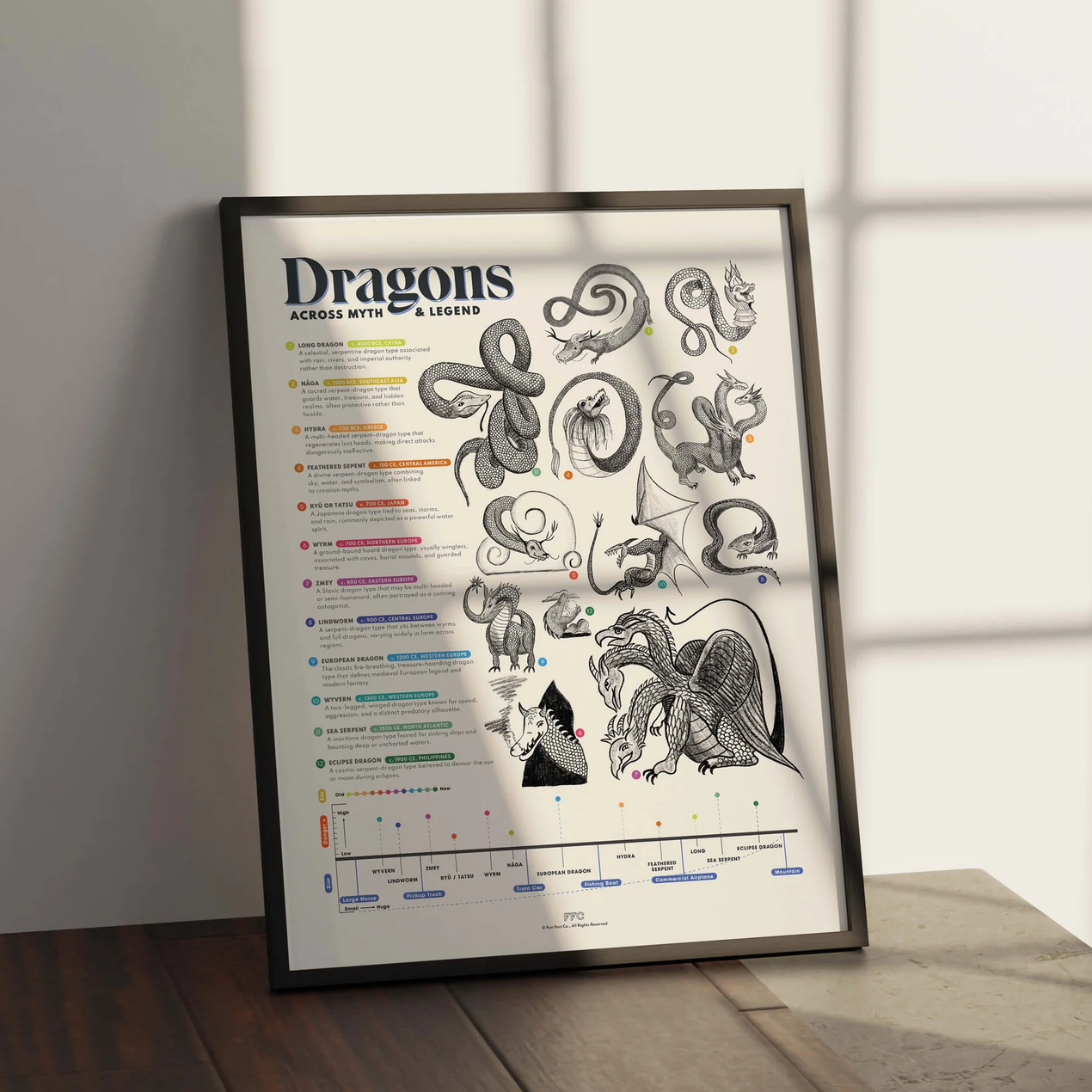 A framed educational poster titled 'Dragons: Accords with & Learn' featuring black line-art illustrations of various dragons on a white background, leaning against a light gray wall on a wooden surface with soft window shadows.