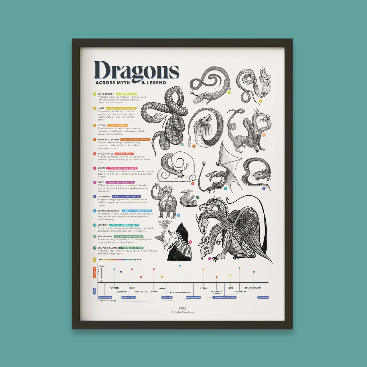 Framed poster of dragons across myths and legends on a teal background