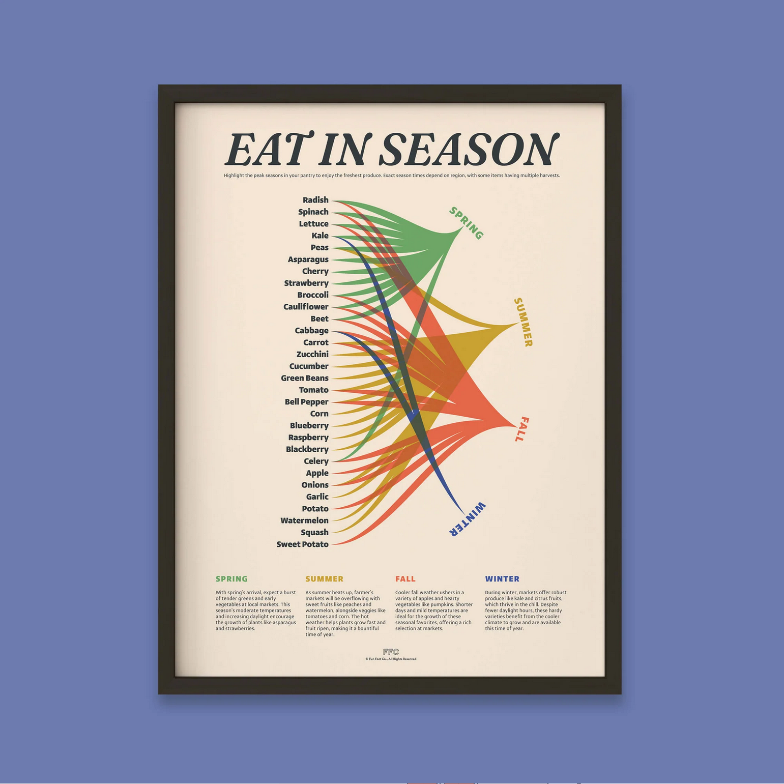 Eat In Season Print  - 18 X 24