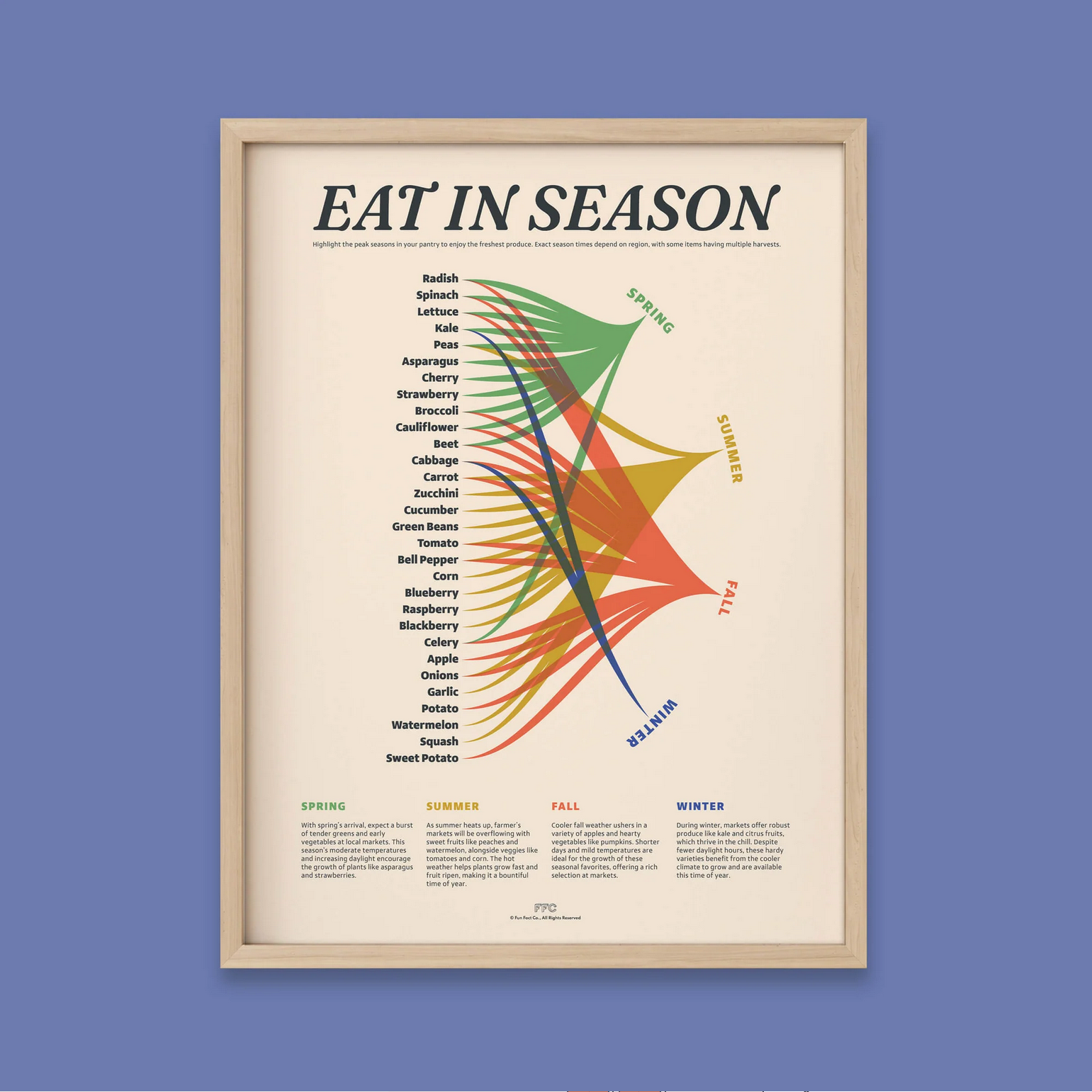 Eat In Season Print  - 18 X 24