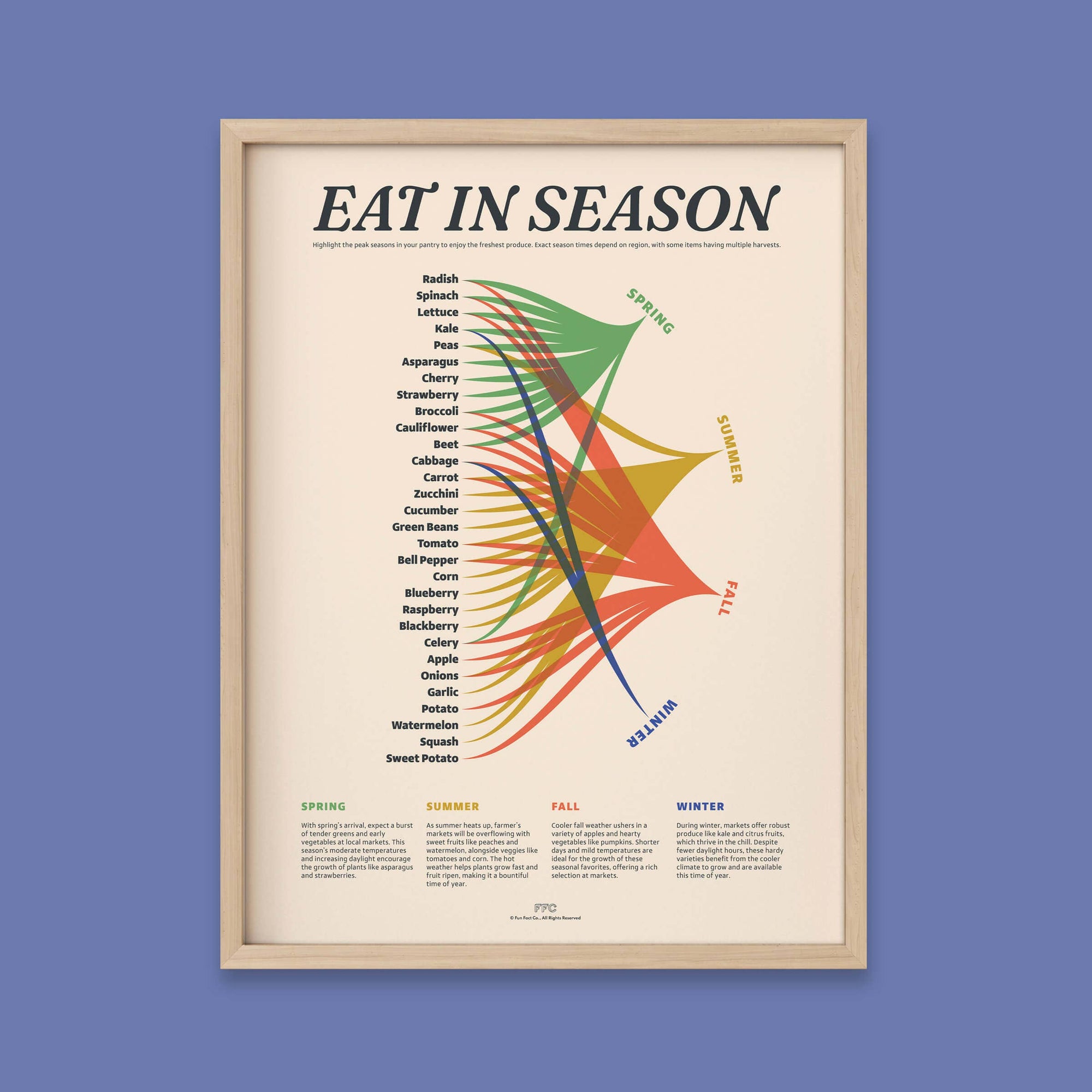 Eat In Season Print Veggie Guide Print 18x24"
