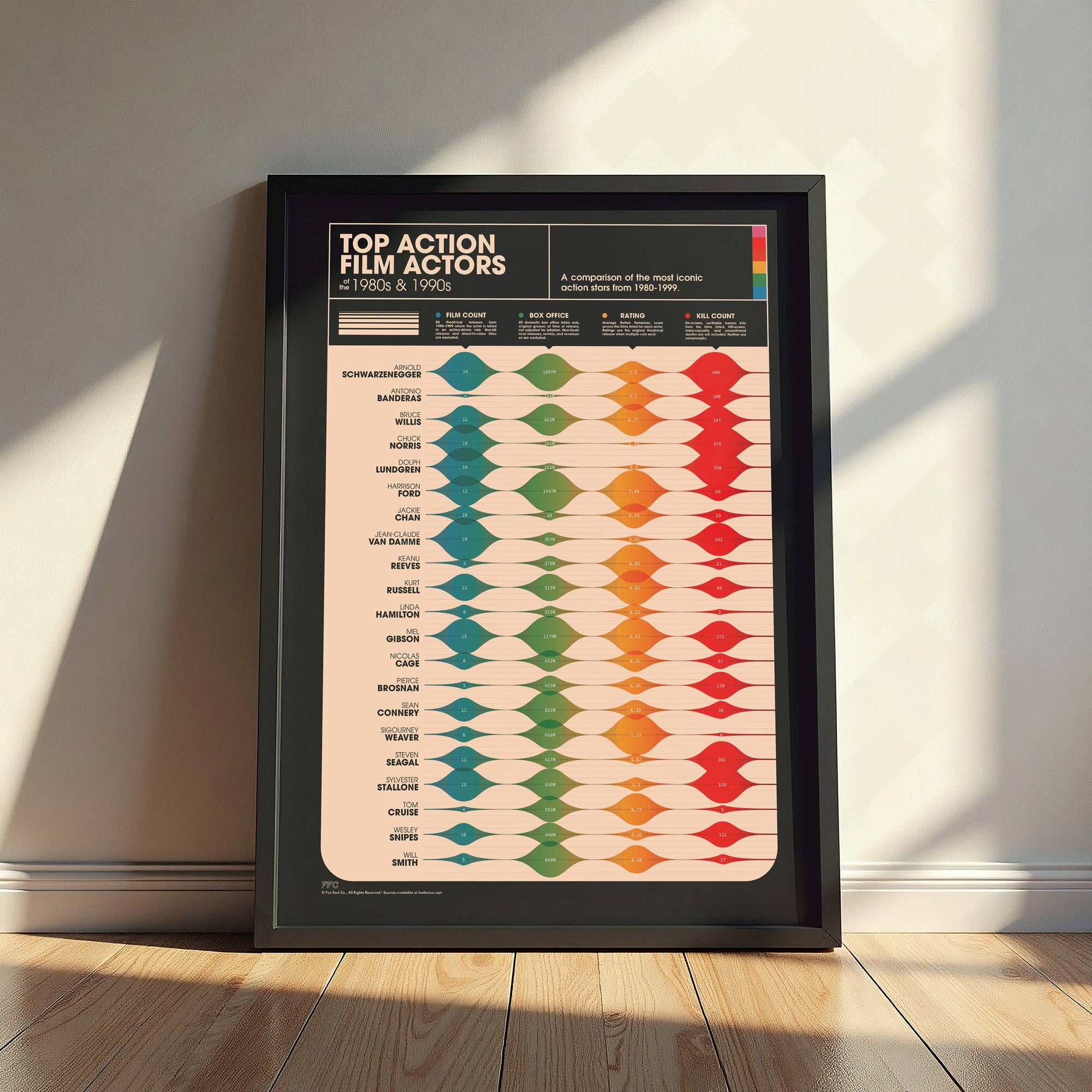 Framed poster of top action film actors chart on a wall.