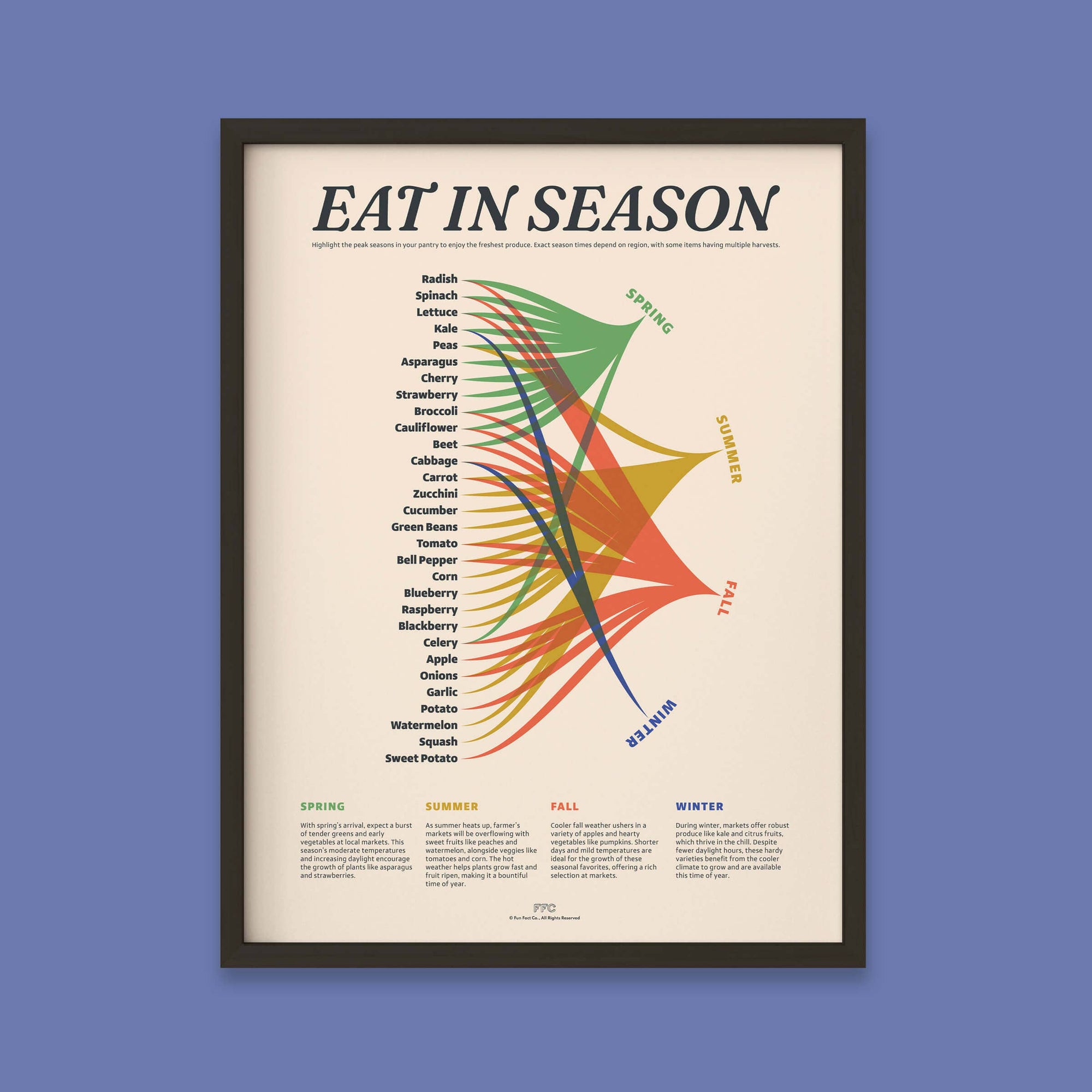 Eat In Season Print Veggie Guide Print 18x24"