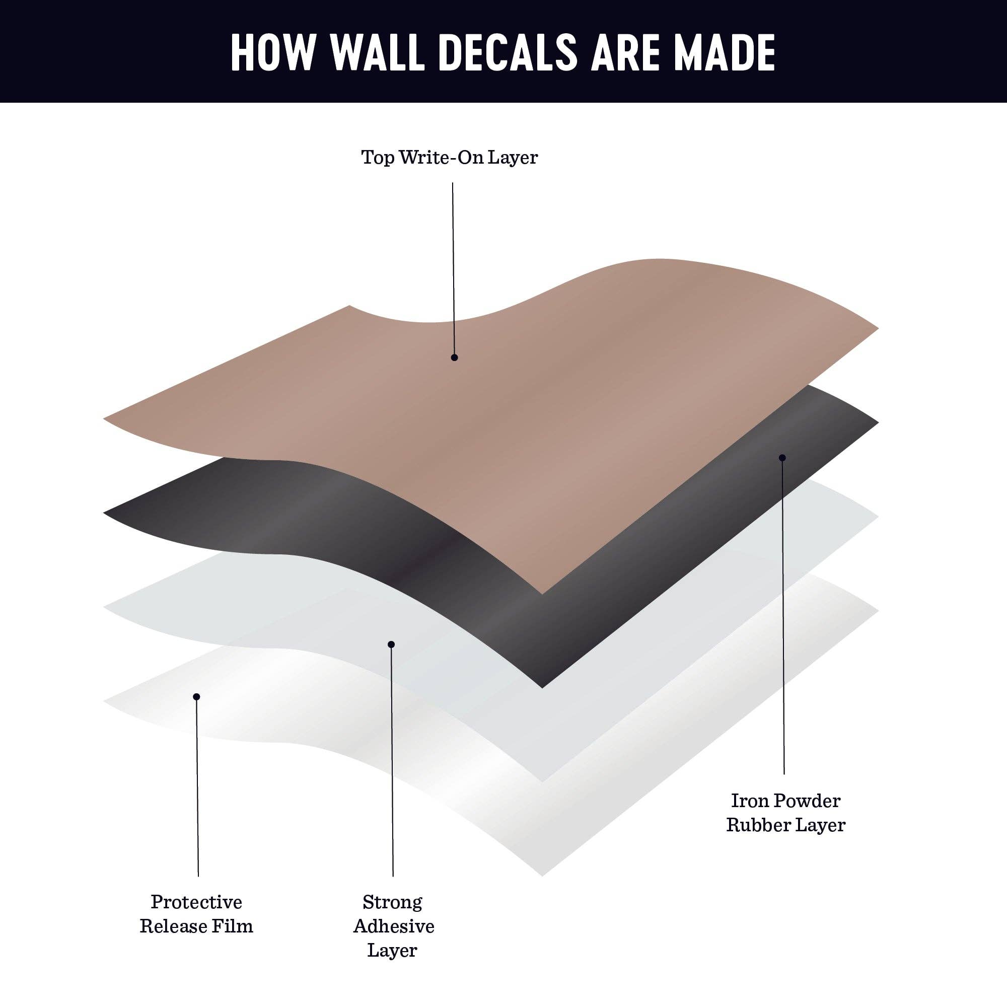 Diagram showing the layers of a wall decal with labels.