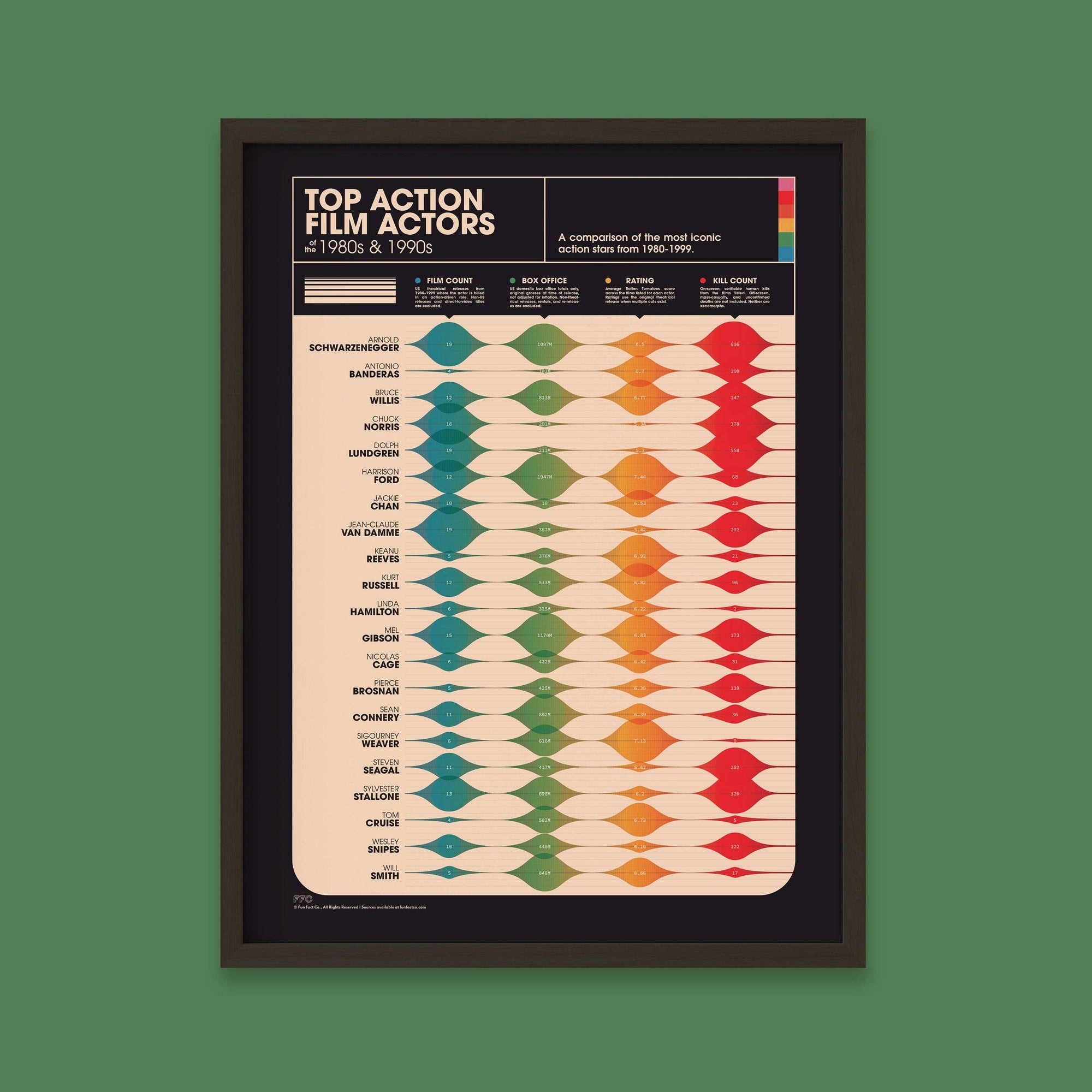Framed chart of top action film actors with color-coded rankings on a green background